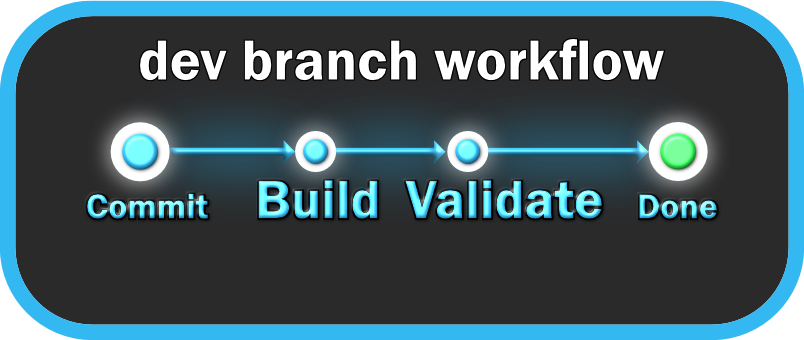 Dev CI/CD Workflow
