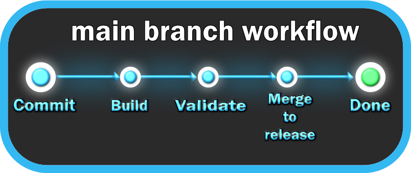 Main CI/CD Workflow